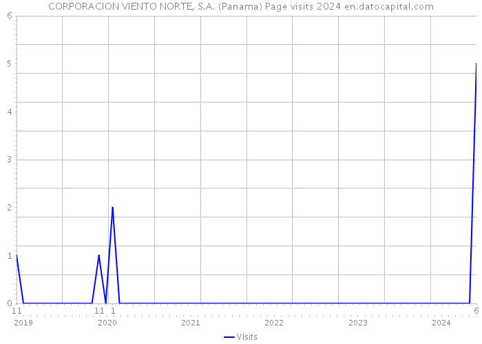 CORPORACION VIENTO NORTE, S.A. (Panama) Page visits 2024 