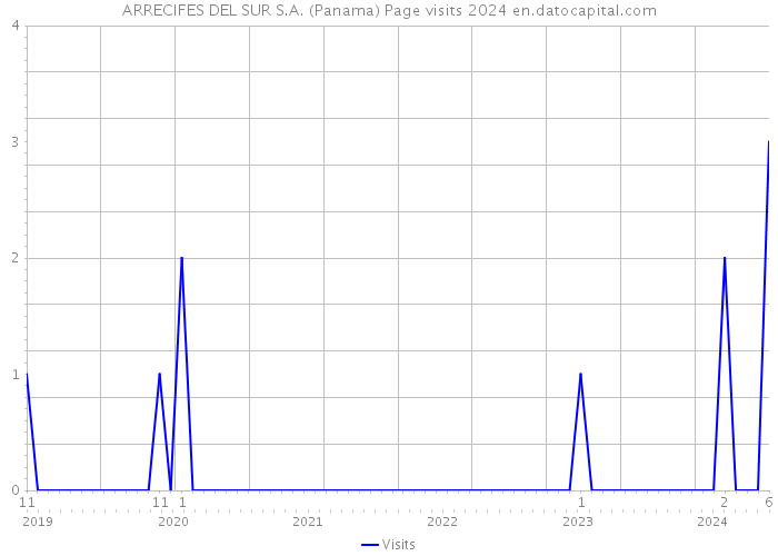 ARRECIFES DEL SUR S.A. (Panama) Page visits 2024 