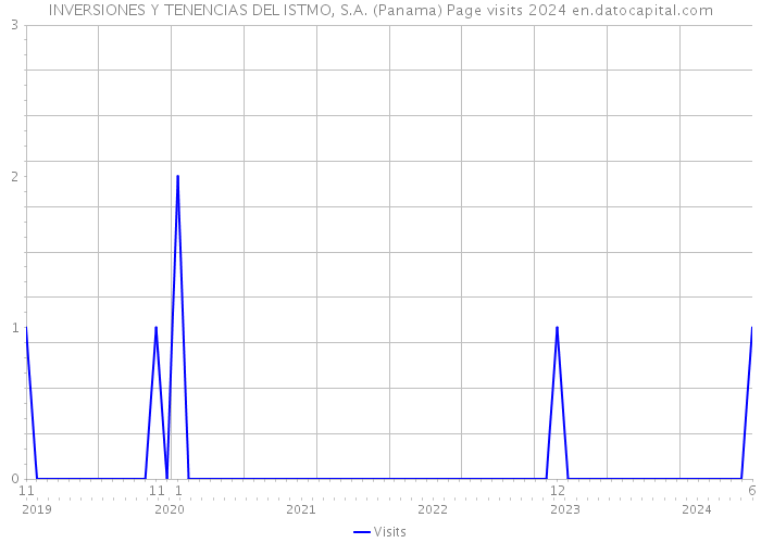 INVERSIONES Y TENENCIAS DEL ISTMO, S.A. (Panama) Page visits 2024 