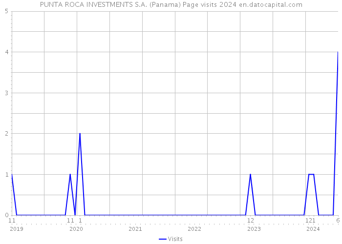 PUNTA ROCA INVESTMENTS S.A. (Panama) Page visits 2024 