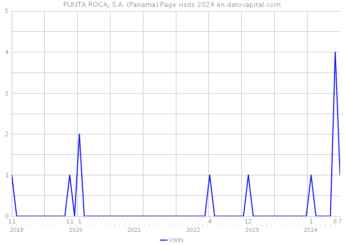 PUNTA ROCA, S.A. (Panama) Page visits 2024 