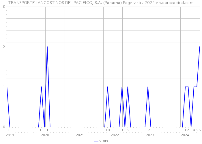 TRANSPORTE LANGOSTINOS DEL PACIFICO, S.A. (Panama) Page visits 2024 
