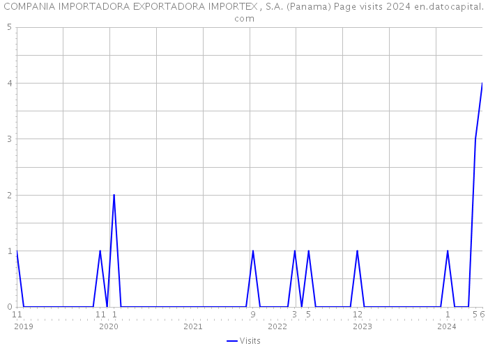 COMPANIA IMPORTADORA EXPORTADORA IMPORTEX , S.A. (Panama) Page visits 2024 