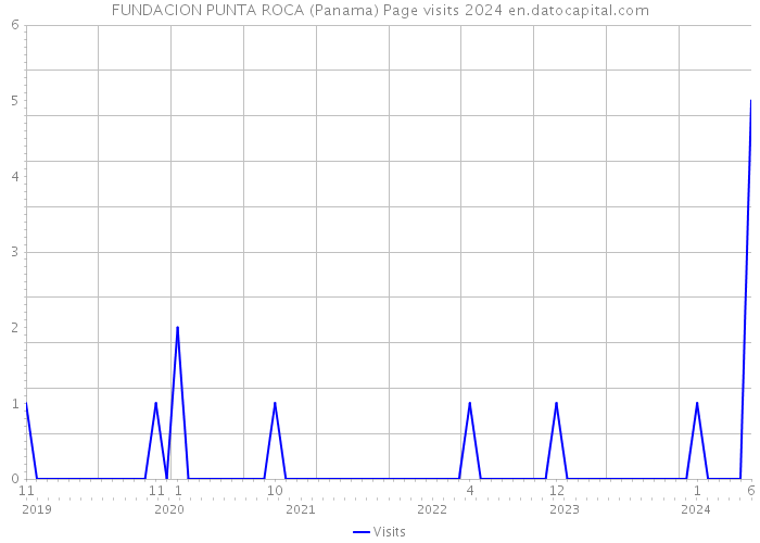 FUNDACION PUNTA ROCA (Panama) Page visits 2024 