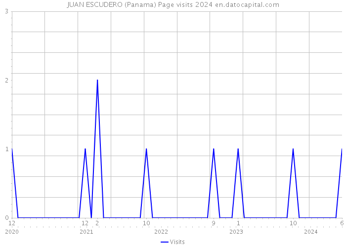 JUAN ESCUDERO (Panama) Page visits 2024 