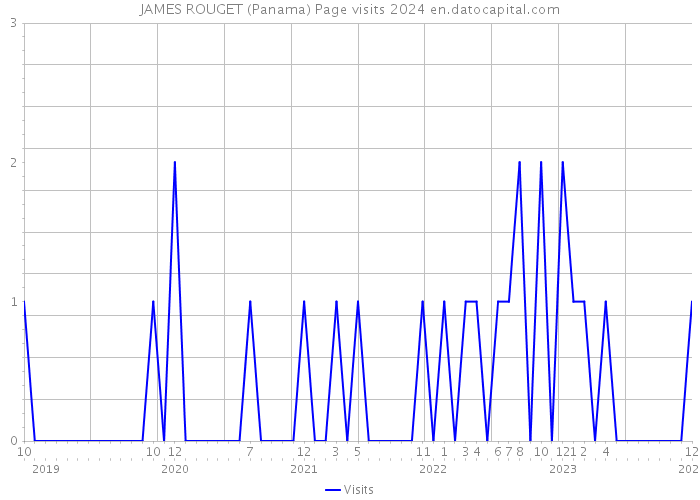 JAMES ROUGET (Panama) Page visits 2024 