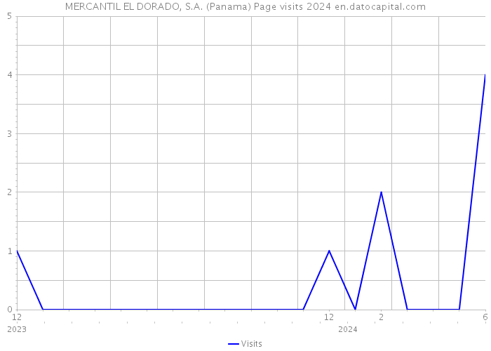 MERCANTIL EL DORADO, S.A. (Panama) Page visits 2024 