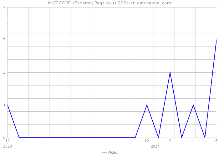 MVT CORP. (Panama) Page visits 2024 
