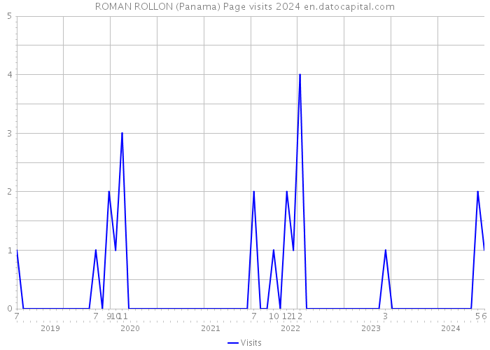 ROMAN ROLLON (Panama) Page visits 2024 