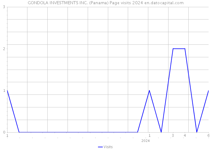 GONDOLA INVESTMENTS INC. (Panama) Page visits 2024 