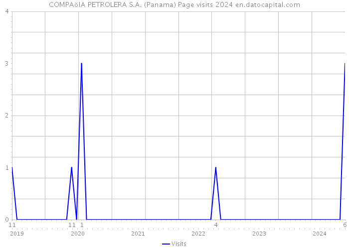 COMPAöIA PETROLERA S.A. (Panama) Page visits 2024 