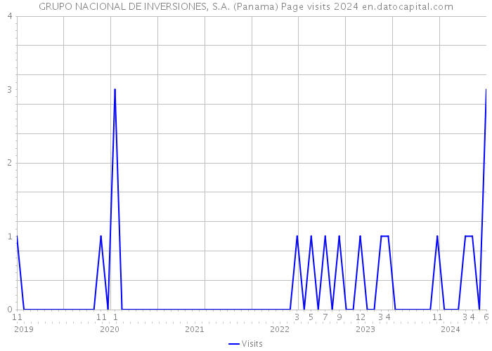 GRUPO NACIONAL DE INVERSIONES, S.A. (Panama) Page visits 2024 