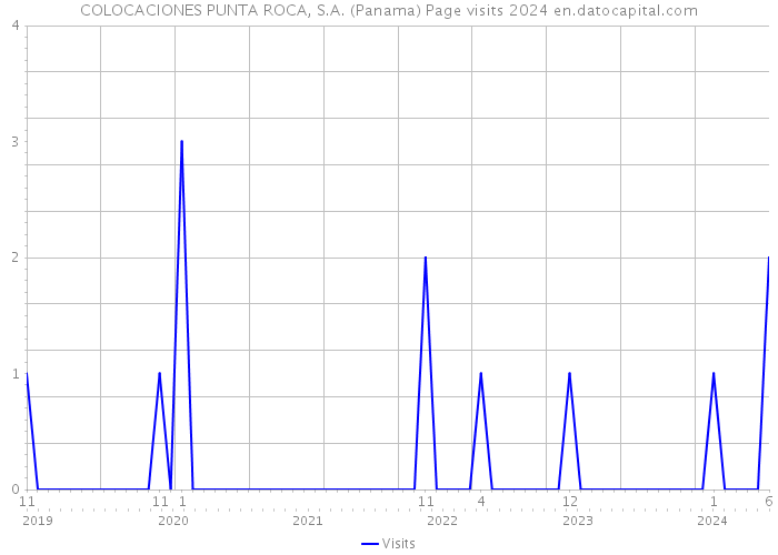COLOCACIONES PUNTA ROCA, S.A. (Panama) Page visits 2024 