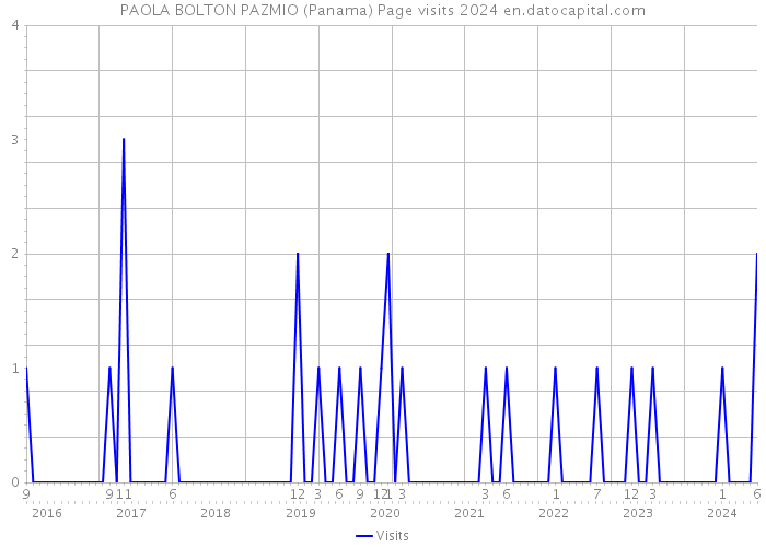 PAOLA BOLTON PAZMIO (Panama) Page visits 2024 