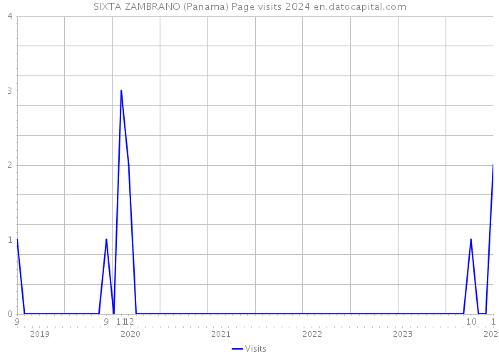 SIXTA ZAMBRANO (Panama) Page visits 2024 
