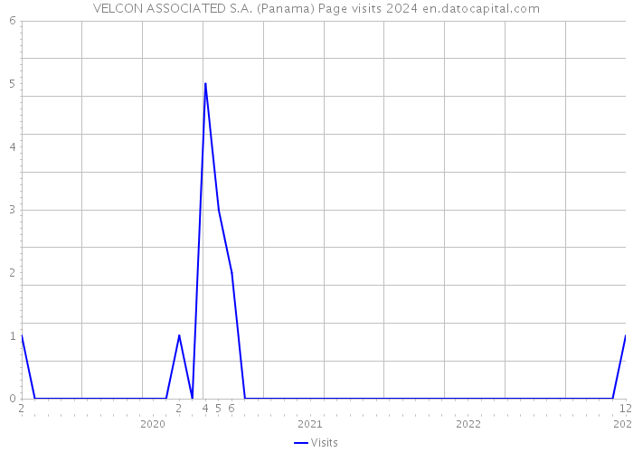 VELCON ASSOCIATED S.A. (Panama) Page visits 2024 