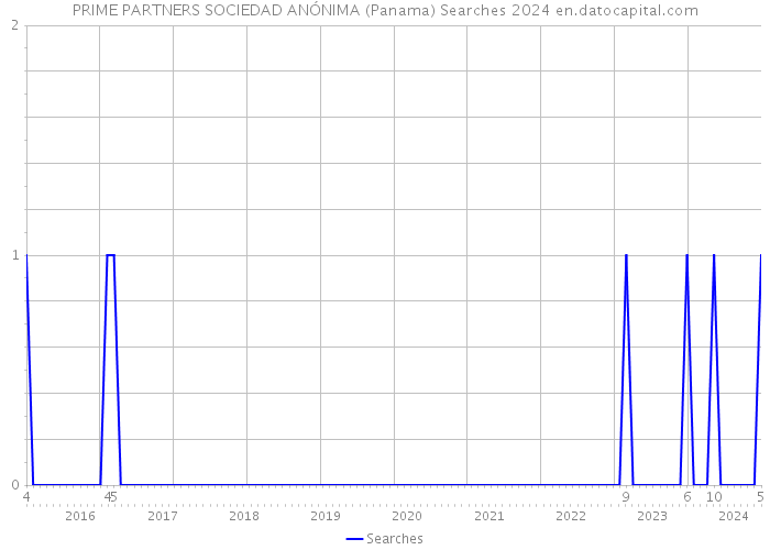 PRIME PARTNERS SOCIEDAD ANÓNIMA (Panama) Searches 2024 