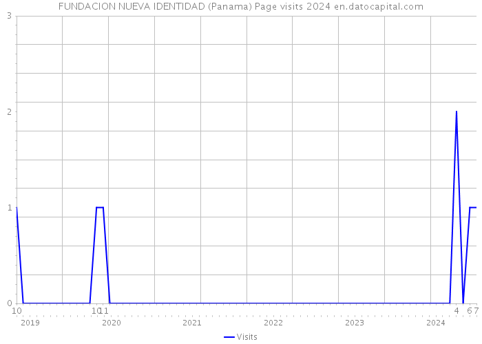 FUNDACION NUEVA IDENTIDAD (Panama) Page visits 2024 