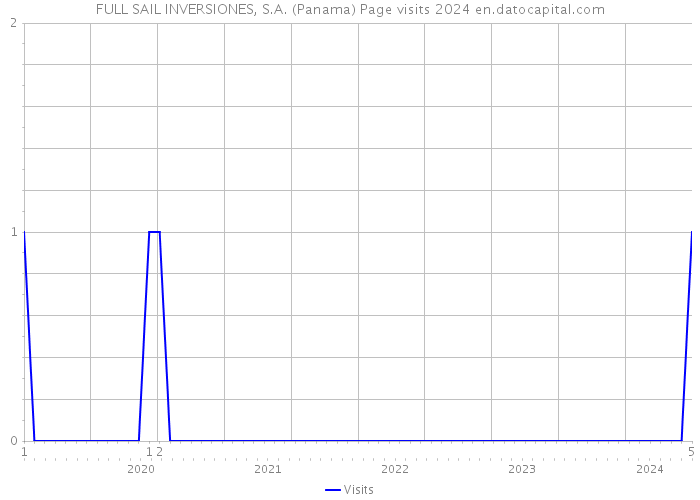 FULL SAIL INVERSIONES, S.A. (Panama) Page visits 2024 