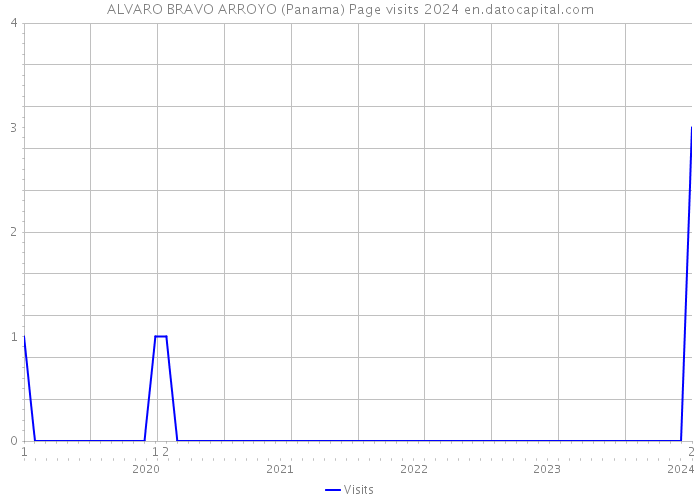 ALVARO BRAVO ARROYO (Panama) Page visits 2024 