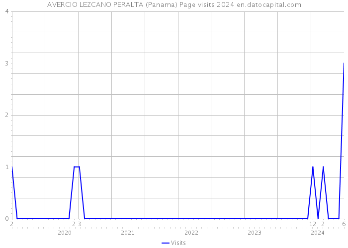 AVERCIO LEZCANO PERALTA (Panama) Page visits 2024 