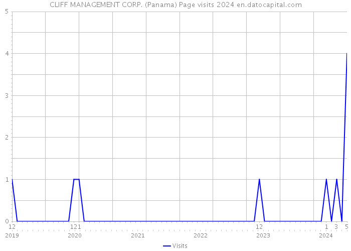 CLIFF MANAGEMENT CORP. (Panama) Page visits 2024 
