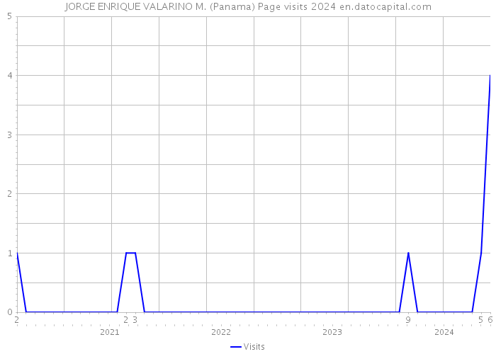 JORGE ENRIQUE VALARINO M. (Panama) Page visits 2024 