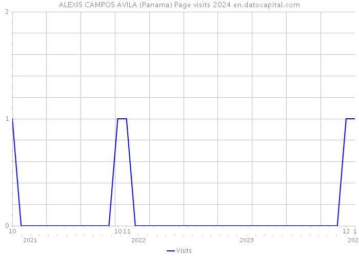 ALEXIS CAMPOS AVILA (Panama) Page visits 2024 