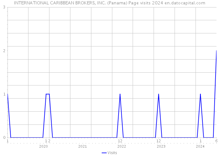 INTERNATIONAL CARIBBEAN BROKERS, INC. (Panama) Page visits 2024 