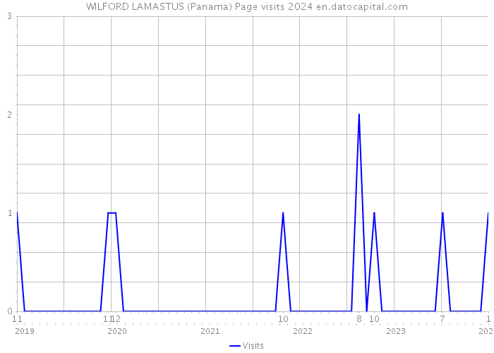 WILFORD LAMASTUS (Panama) Page visits 2024 