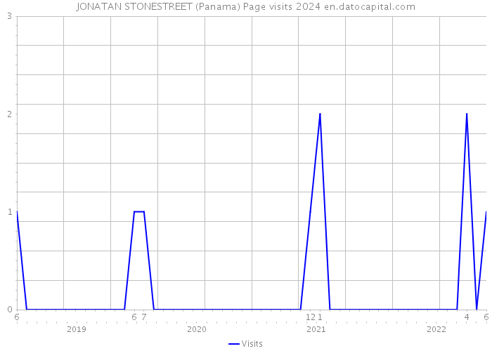 JONATAN STONESTREET (Panama) Page visits 2024 