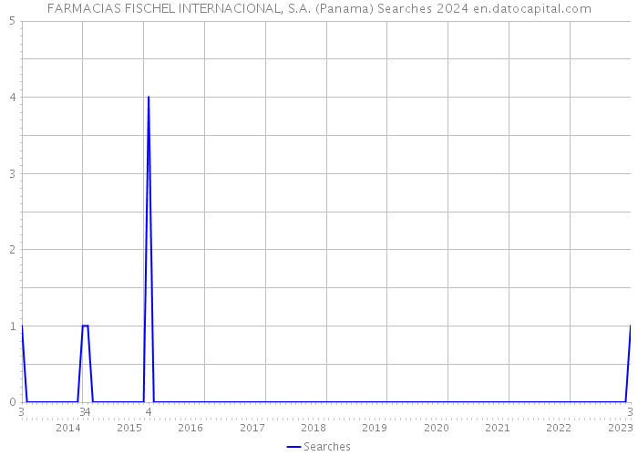 FARMACIAS FISCHEL INTERNACIONAL, S.A. (Panama) Searches 2024 
