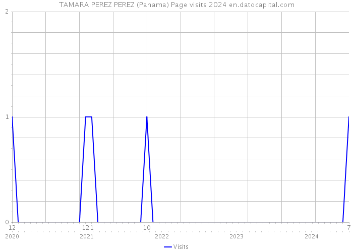 TAMARA PEREZ PEREZ (Panama) Page visits 2024 