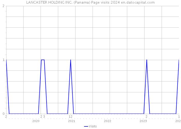 LANCASTER HOLDING INC. (Panama) Page visits 2024 