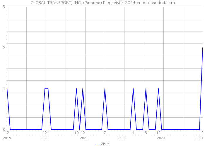 GLOBAL TRANSPORT, INC. (Panama) Page visits 2024 