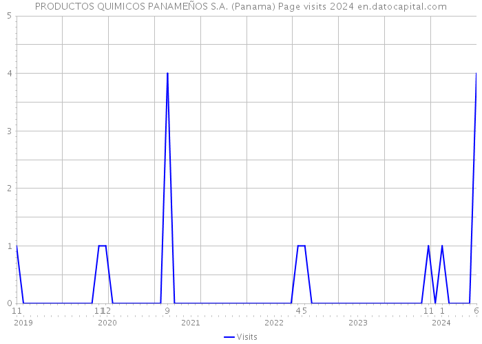 PRODUCTOS QUIMICOS PANAMEÑOS S.A. (Panama) Page visits 2024 