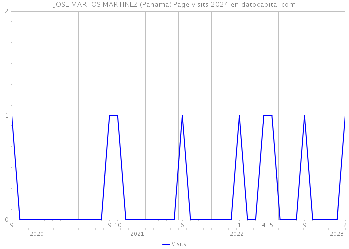 JOSE MARTOS MARTINEZ (Panama) Page visits 2024 