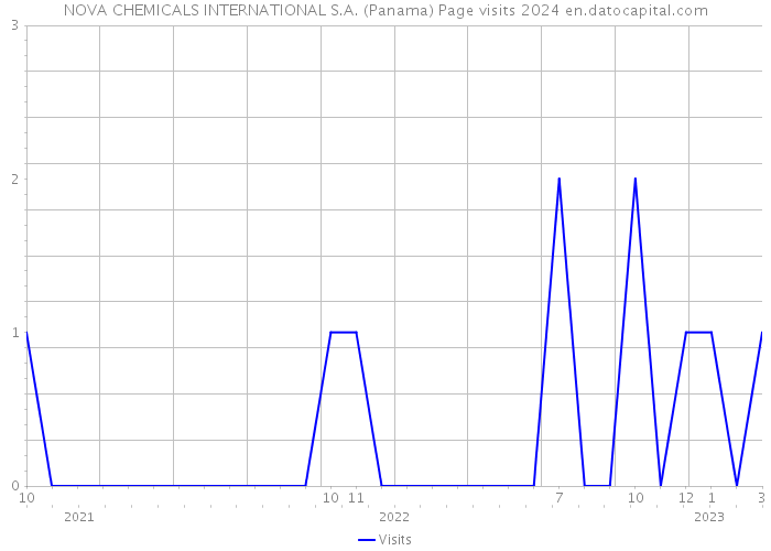 NOVA CHEMICALS INTERNATIONAL S.A. (Panama) Page visits 2024 
