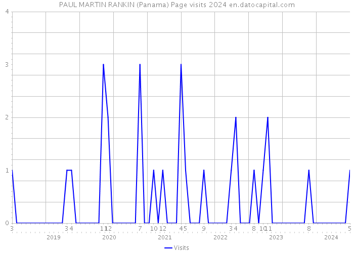 PAUL MARTIN RANKIN (Panama) Page visits 2024 