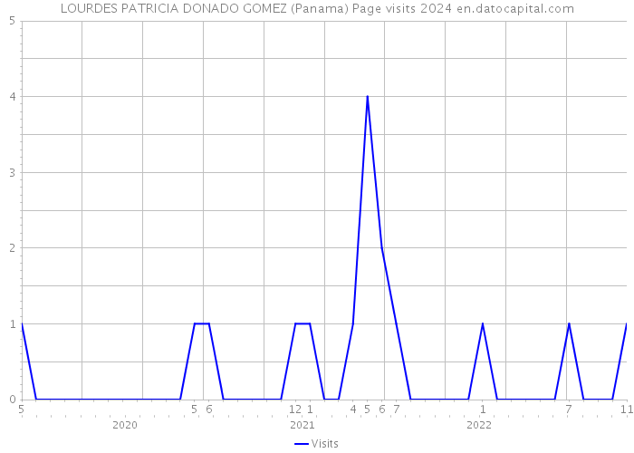 LOURDES PATRICIA DONADO GOMEZ (Panama) Page visits 2024 