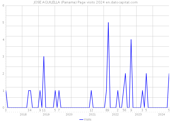 JOSE AGUILELLA (Panama) Page visits 2024 