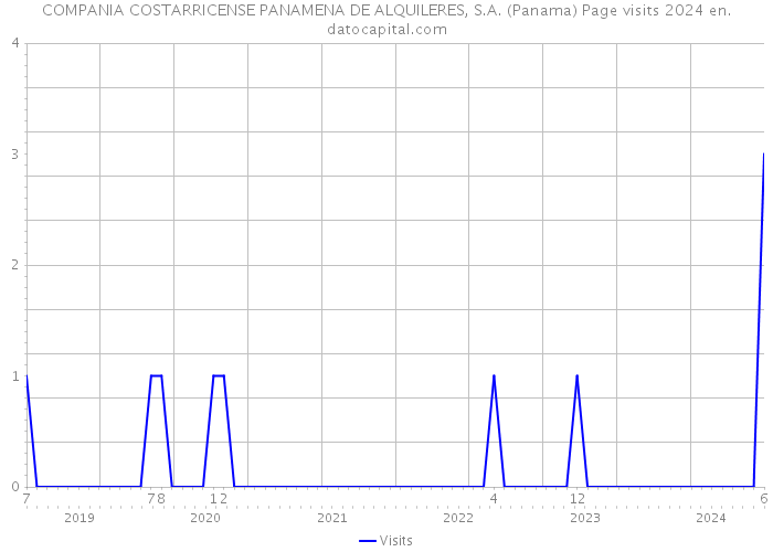 COMPANIA COSTARRICENSE PANAMENA DE ALQUILERES, S.A. (Panama) Page visits 2024 