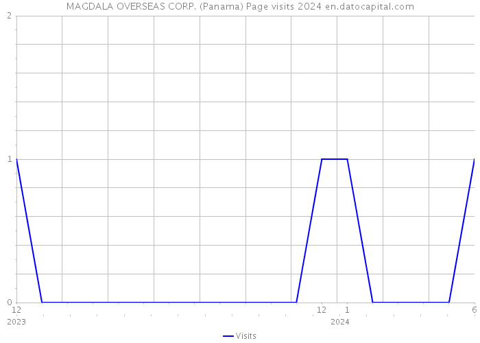 MAGDALA OVERSEAS CORP. (Panama) Page visits 2024 