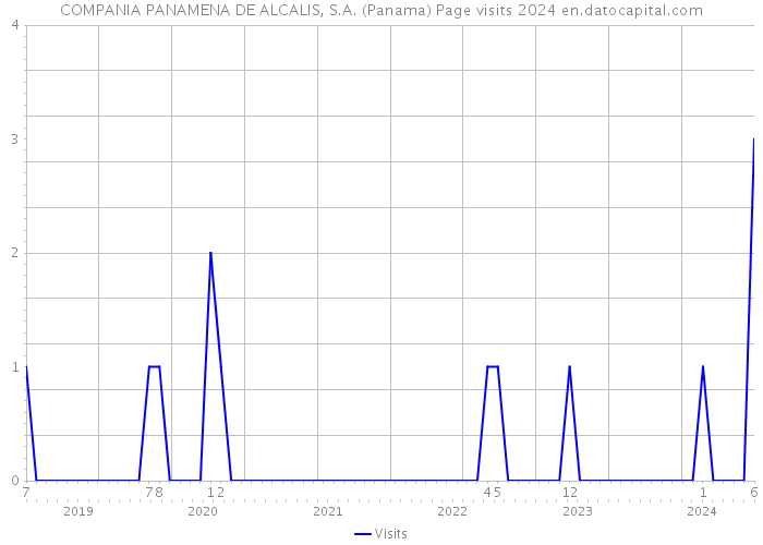 COMPANIA PANAMENA DE ALCALIS, S.A. (Panama) Page visits 2024 