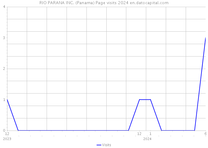 RIO PARANA INC. (Panama) Page visits 2024 