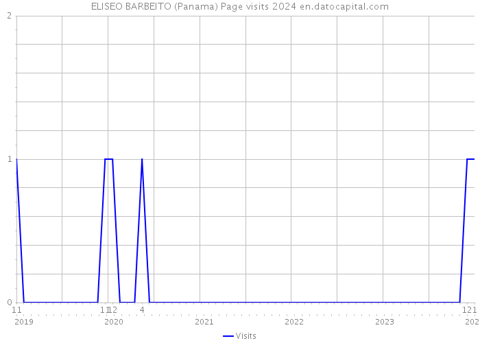 ELISEO BARBEITO (Panama) Page visits 2024 