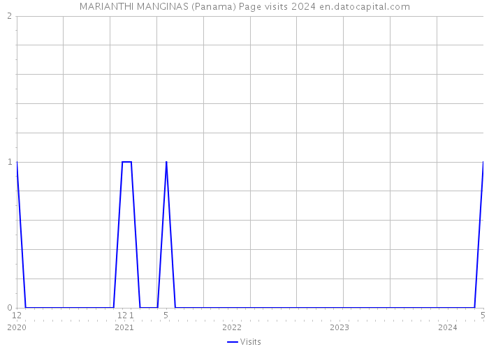 MARIANTHI MANGINAS (Panama) Page visits 2024 