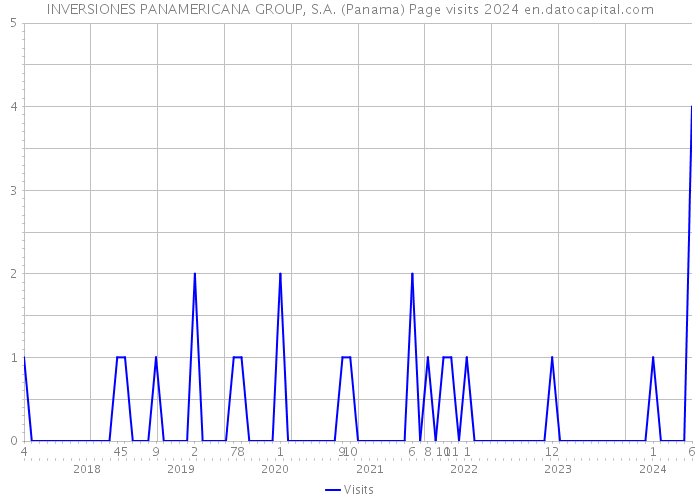 INVERSIONES PANAMERICANA GROUP, S.A. (Panama) Page visits 2024 