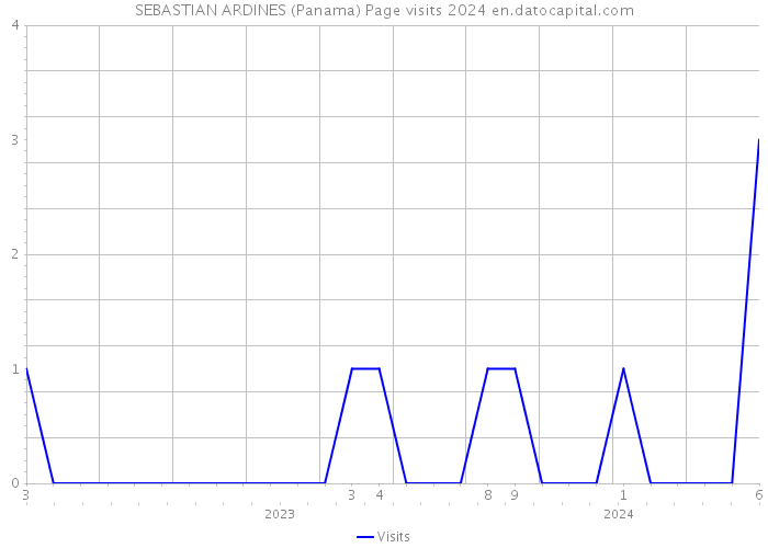 SEBASTIAN ARDINES (Panama) Page visits 2024 