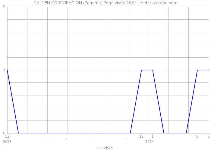 CALDEN CORPORATION (Panama) Page visits 2024 